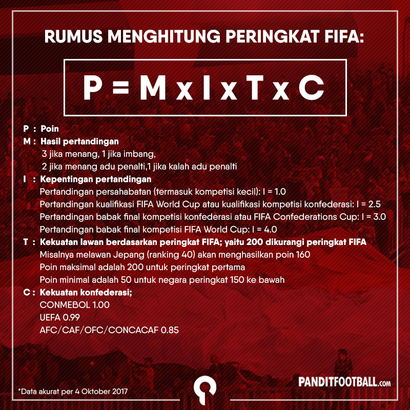 Peringkat Fifa Terbaru – Newstempo